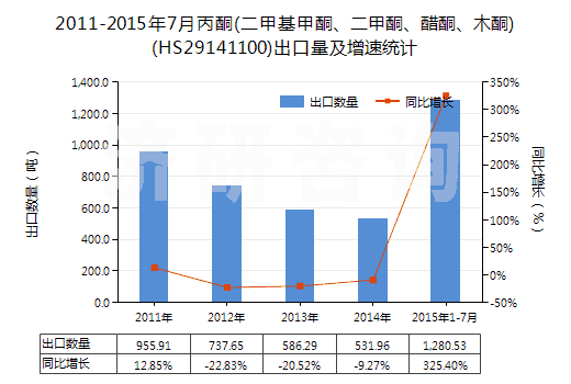 2011-2015年7月丙酮(二甲基甲酮、二甲酮、醋酮、木酮)(HS29141100)出口量及增速統(tǒng)計(jì)